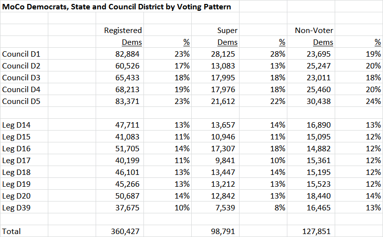 MoCo Democrats by District