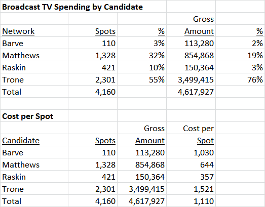 Candidate and Cost per Spot