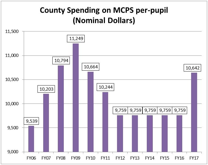 County Per-Pupil Spending on MCPS Nominal