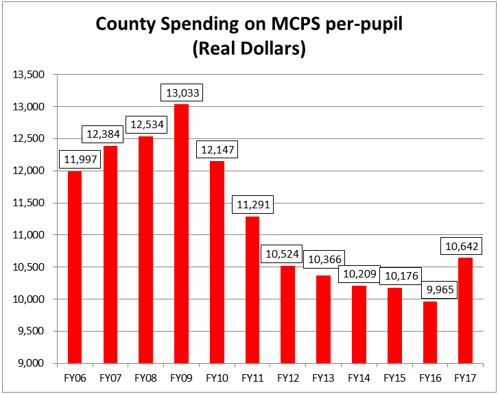 County Per-Pupil Spending on MCPS Real
