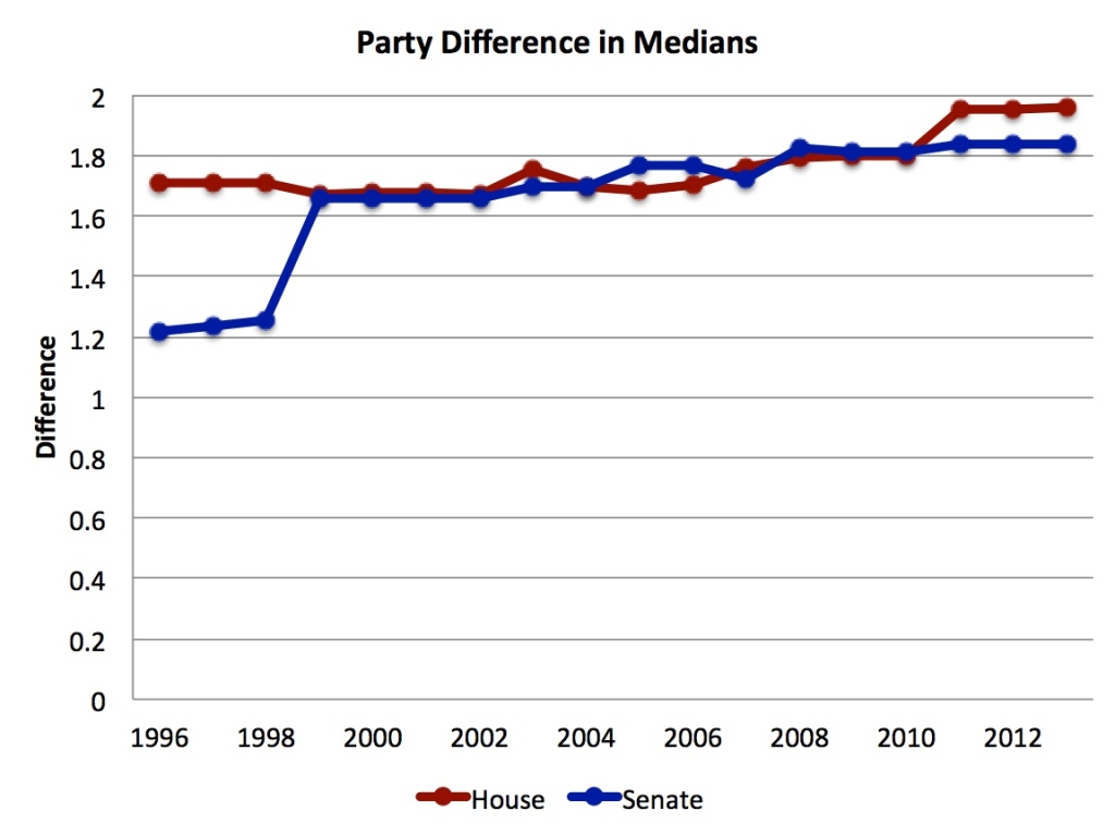 MedianPartyDiff
